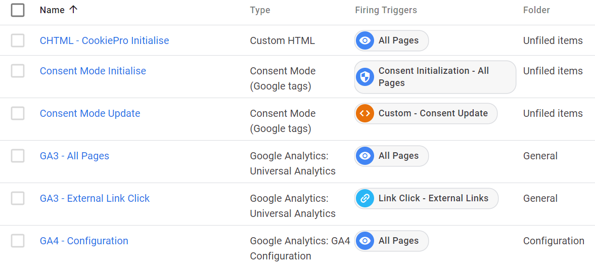 Screenshot from Google Tag Manager listing 6 tags relating to CookiePro, Google Consent Mode and standard GA3 and GA4 pageview tags